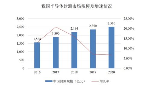 華海誠(chéng)科 國(guó)內(nèi)領(lǐng)先半導(dǎo)體封裝廠商即將登陸科創(chuàng)板，開(kāi)啟發(fā)展新篇章